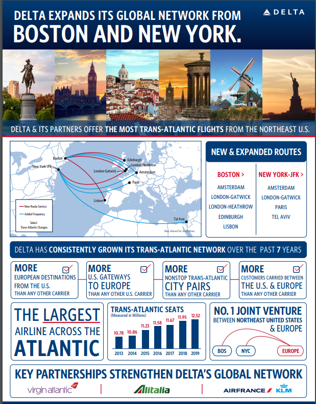 Image of Delta's new and expanded  routes from BOS & JFK. 
