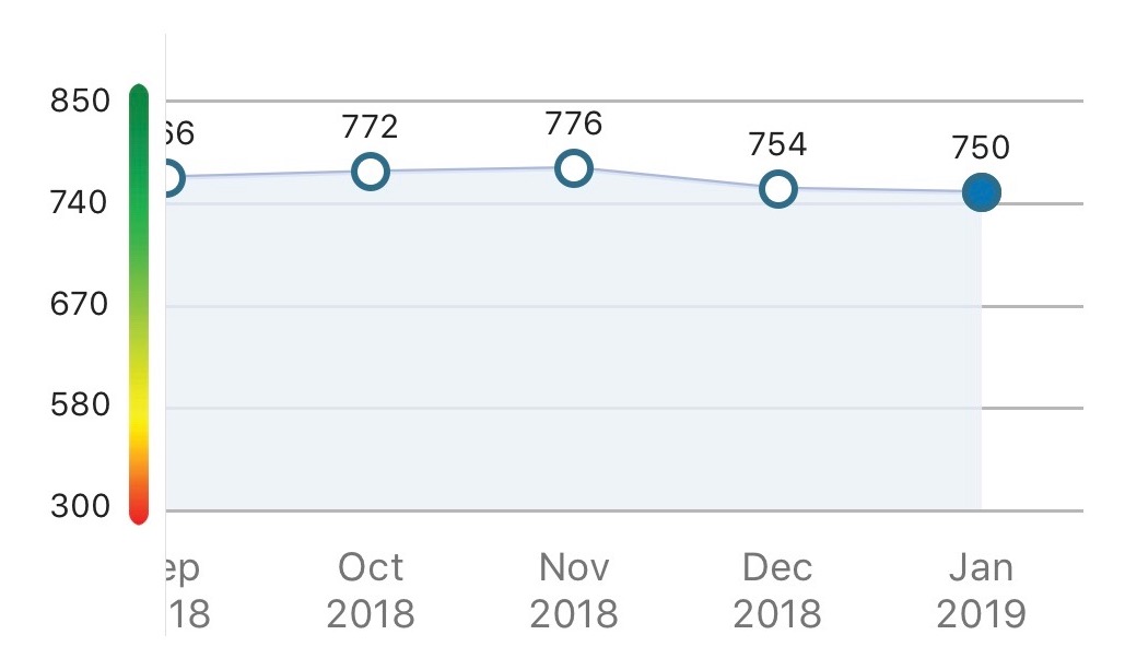 Graph of credit score